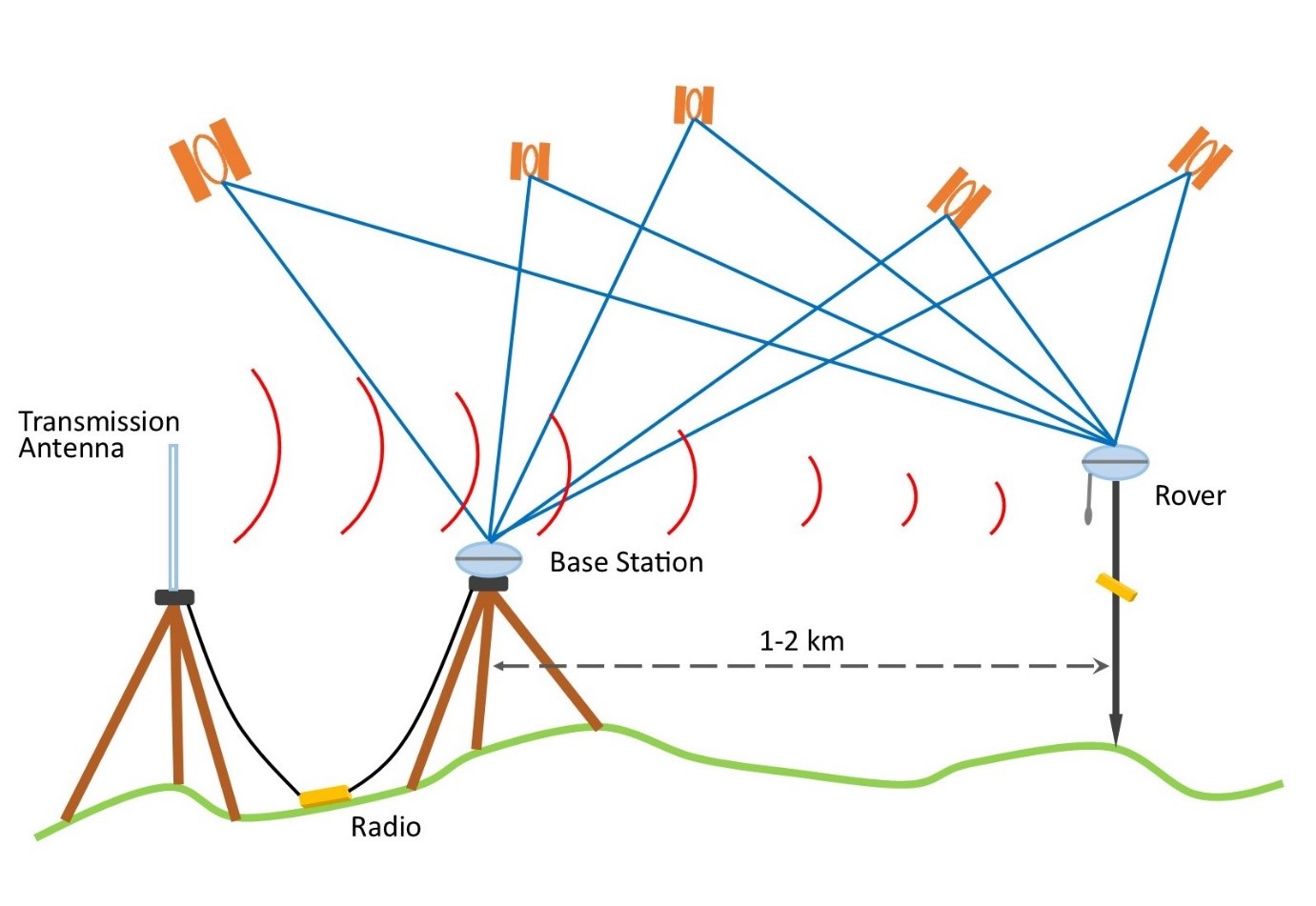 GNSS The Survey School GNSS The Survey School